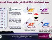 إنفوجراف.. مصر الأولى عربيا وأفريقيا والتاسع عالميا فى مؤشر أبحاث كورونا