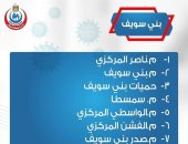 7 مستشفيات للكشف عن مصابى كورونا فى محافظة بنى سويف