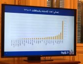 الصحة تعلن أعلى 6 محافظات إصابة بفيروس كورونا.. القاهرة فى المقدمة