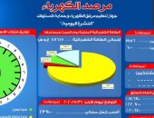 مرصد الكهرباء: 23 ألف ميجا وات احتياطى بالشبكة اليوم