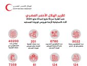 الهلال الأحمر المصرى: عقمنا 124 منشأة تقدم خدمات للجمهور