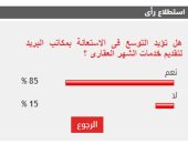 غالبية القراء يؤيدون الاستعانة بمكاتب البريد لتقديم خدمات الشهر العقارى