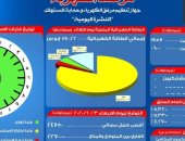 مرصد الكهرباء: 22 ألفا و 700 ميجا وات احتياطى بالشبكة اليوم