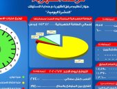مرصد الكهرباء: 19 ألف و 400 ميجا وات احتياطى بالشبكة اليوم