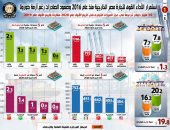 إنفوجراف.. استمرار الأداء القوى للتجارة الخارجية منذ2016 وصمود صادرات مصر رغم كورونا.. تراجع عجز الميزان التجارى بـ3.9 مليار دولار بالربع الأول 2020.. وتصدير 5 مجموعات سلعية منها وقود معدنى بـ1768.4 مليون دولار