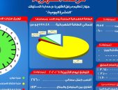 مرصد الكهرباء: 17 ألفًا و300 ميجا وات احتياطى بالشبكة اليوم