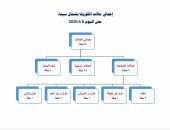 صحة شمال سيناء: 5 حالات مصابة بكورونا تخضع للعلاج وشفاء حالتين