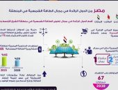 إنفوجراف.. مصر على عرش تطوير الطاقة الشمسية فى الشرق الأوسط 