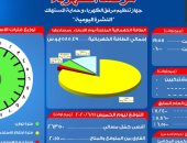 مرصد الكهرباء : 20 ألف 150 ميجا وات احتياطى الشبكة اليوم 