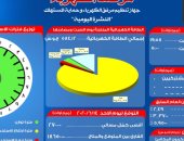 مرفق الكهرباء: 10% انخفاض فى نسبة الوقود المستخدم خلال مايو مقارنة بالعام الماضى