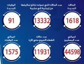 القاهرة الأعلى فى إصابات كورونا والبحر الأحمر ومطروح وجنوب سيناء الأقل