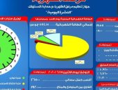 مرصد الكهرباء : 19 ألفاً و 200 ميجا وات احتياطي بالشبكة اليوم