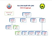 صحة شمال سيناء: شفاء 21 حالة من كورونا ليصل الإجمالى 116 متعافيًا