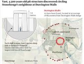 عمره 4500 عام.. اكتشاف هيكل ضخم  يعود لعصور ما قبل التاريخ فى بريطانيا