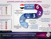 إنفوجراف.. مصر الثالث أفريقيًا في مؤشر التكامل الاقتصادى