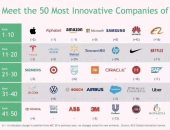 هواوي تحتل المركز السادس كأكثر العلامات التجارية ابتكاراً في العالم لعام 2020