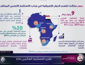 مصر الأكثر جذبا للاستثمارت الأجنبية فى أفريقيا خلال 2019 بـ9 مليارات دولار