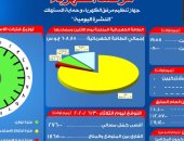 مرصد الكهرباء: 18 ألف 650 ميجا وات احتياطى بالشبكة اليوم