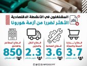 انفوجراف.. وزارة التخطيط ترصد أكثر القطاعات تضررا من كورونا من حيث المشتغلين 