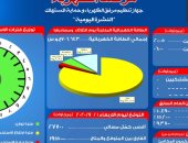 مرصد الكهرباء: 19 ألف و150 ميجا وات احتياطى بالشبكة اليوم