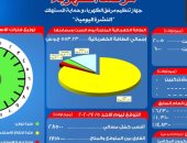 مرصد الكهرباء: 19 ألفا و250 ميجا وات احتياطى بالشبكة اليوم
