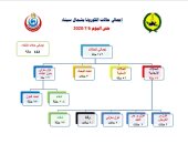 صحة شمال سيناء تعلن تعافى 122 شخصا من فيروس كورونا 