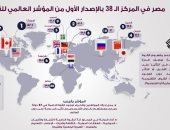 انفوجراف.. مصر تحتل المركز لـ 38 عالميا فى أول إصدار للمؤشر العالمى للقوة الناعمة 