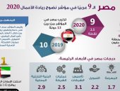إنفوجراف.. مصر تحتل المركز الـ9 عربيا فى مؤشر نضوج ريادة الأعمال 2020