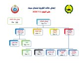 صحة شمال سيناء: تسجيل 60 حالة إصابة بكورونا وشفاء 152