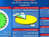 مرصد الكهرباء: 19 ألف 100 ميجا وات احتياطى بالشبكة اليوم