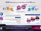 مصر تتقدم مركزين فى مؤشر التحول بمجال الطاقة 2020.. إنفوجراف