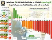 10محاور ساهمت فى النظرة الإيجابية لصندوق النقد عن الاقتصاد المصرى 