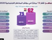 إنفوجراف.. مصر تتقدم 13 مركزًا فى مؤشر المخاطر الاجتماعية 2020  