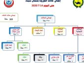 حجز 11 مصابا بفيروس كورونا فى مستشفيات العريش وبئر العبد