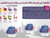 إنفوجراف.. القاهرة فى المركز الـ 28 فى مؤشر المدن الأفضل للأعمال الحرة   