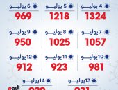 إحصائيات إصابات كورونا فى آخر 11 يوما.. إنفوجراف