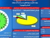 مرصد الكهرباء: 23 ألف ميجا وات احتياطى بالشبكة اليوم