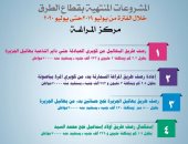 إنفوجراف.. مشروعات الطرق المنتهية بالمراغة فى سوهاج