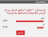 غالبية القراء يؤيدون إغلاق مراكز الدروس الخصوصية بعد كورونا