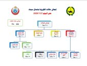 تسجيل وفاة 18 حالة بفيروس كورونا فى محافظة شمال سيناء 