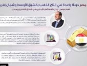 انفوجراف.. مصر تحتل مكانة متميزة فى إنتاج الذهب بالشرق الأوسط وشمال افريقيا  