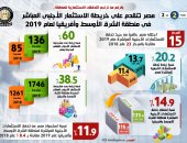 إنفوجراف.. مصر الأولى في الاستثمار الأجنبي المباشر بالشرق الأوسط وأفريقيا