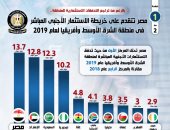 مصر الأولى فى خريطة الاستثمار الأجنبى المباشر بمنطقة الشرق الأوسط وأفريقيا عام 2019 .. احتلت المركز 15 عالمياً من حيث تدفق الاستثمارات المباشرة.. وزيادة عدد مشروعات الاستثمار الأجنبى بنسبة 60%.. إنفوجراف
