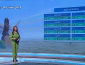 طقس أول أيام عيد الأضحى شديد الحرارة والرطوبة 80%