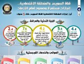 الذكرى الخامسة لافتتاح قناة السويس الجديدة.. زيادة حركة الملاحة بنسبة 4.4%.. 9.5 ألف سفينة عبرت بالنصف الأول من 2020..زيادة إيرادات القناة بنسبة 4.7%..ومصر الأولى إفريقياً بمؤشر اتصال الخطوط الملاحية.. إنفوجراف