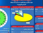 مرصد الكهرباء : 16 ألف 800 ميجا وات احتياطى بالشبكة اليوم 
