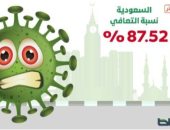 كاريكاتير صحيفة سعودية.. قلق على وجه كورونا مع ارتفاع نسبة التعافى