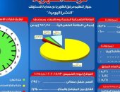 مرصد الكهرباء: 17 ألفا و900 ميجا وات احتياطى بالشبكة اليوم