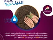 إنفوجراف.. معلومات الوزراء يطلق حملة "النيل حياة" دفاعا عن حقوق مصر المائية