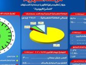 مرصد الكهرباء: 15 ألف 800 ميجا وات إحتياطى بالشبكة  اليوم 